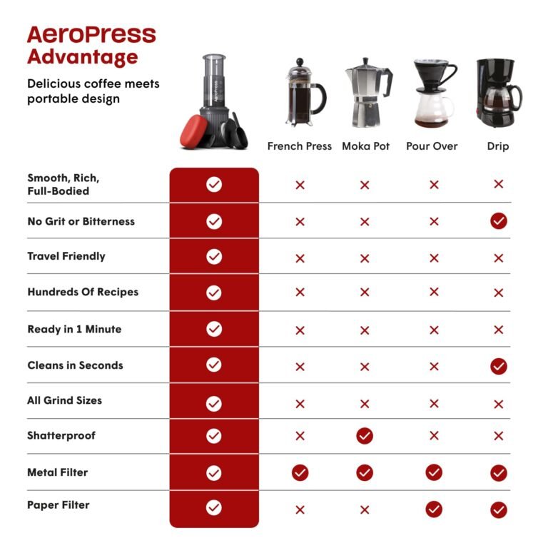 Advantages of Portable Coffee Makers