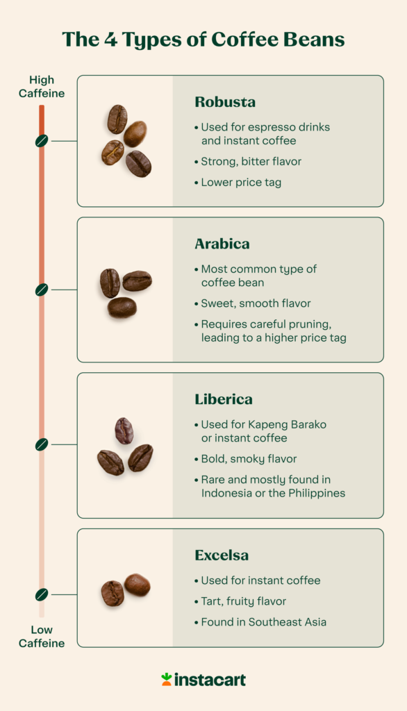 Types of Coffee Beans